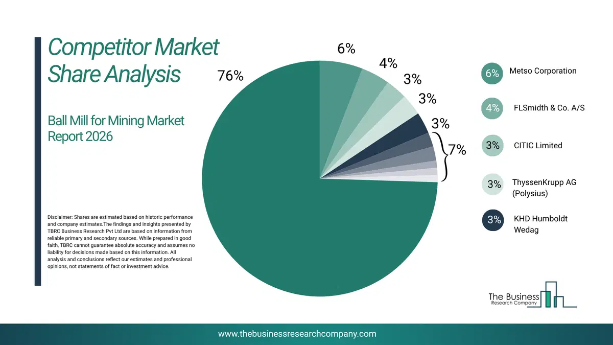 Ball Mill For Mining Market Competitor Share Analysis 2026 Top 10 Competitor Market Share Analysis Pie Chart For The Ball Mill For Mining Market.