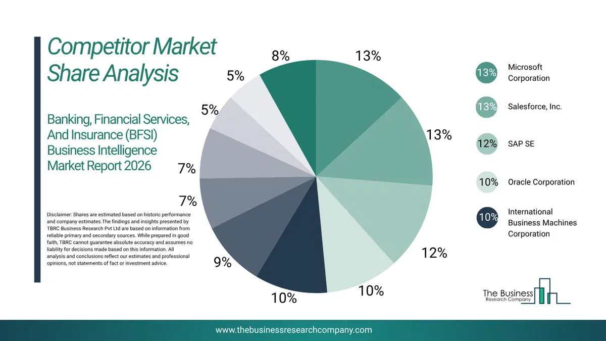 Banking, Financial Services, And Insurance (Bfsi) Business Intelligence Market Competitor Share Analysis 2026 Top 10 Competitor Market Share Analysis Pie Chart For The Banking, Financial Services, And Insurance (Bfsi) Business Intelligence Market.