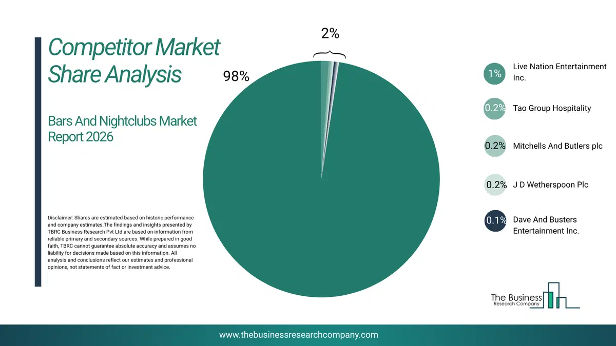 Bars And Nightclubs Market Competitor Share Analysis 2026 Top 10 Competitor Market Share Analysis Pie Chart For The Bars And Nightclubs Market.