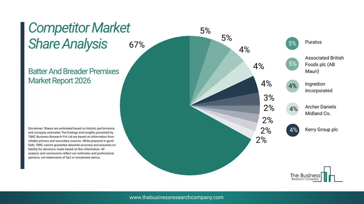 Batter And Breader Premixes Market Competitor Share Analysis 2026 Top 10 Competitor Market Share Analysis Pie Chart For The Batter And Breader Premixes Market.