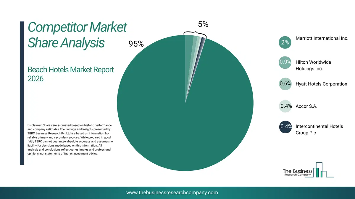 Beach Hotels Market Competitor Share Analysis 2026 Top 10 Competitor Market Share Analysis Pie Chart For The Beach Hotels Market.