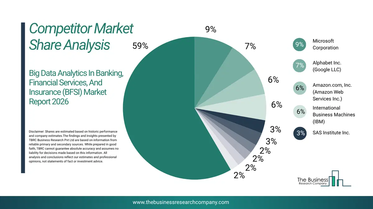 Big Data Analytics In Banking, Financial Services, And Insurance (Bfsi) Market Competitor Share Analysis 2026 Top 10 Competitor Market Share Analysis Pie Chart For The Big Data Analytics In Banking, Financial Services, And Insurance (Bfsi) Market.