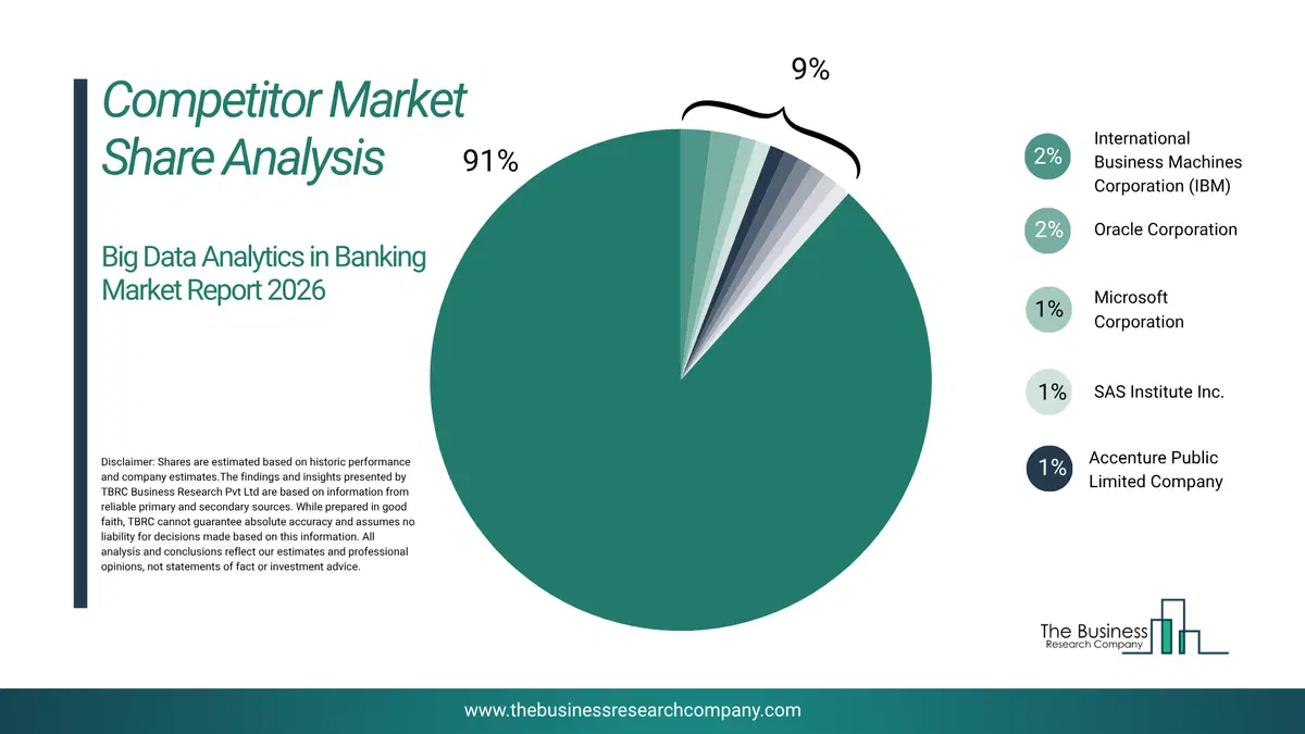 Big Data Analytics In Banking Market Competitor Share Analysis 2026 Top 10 Competitor Market Share Analysis Pie Chart For The Big Data Analytics In Banking Market.