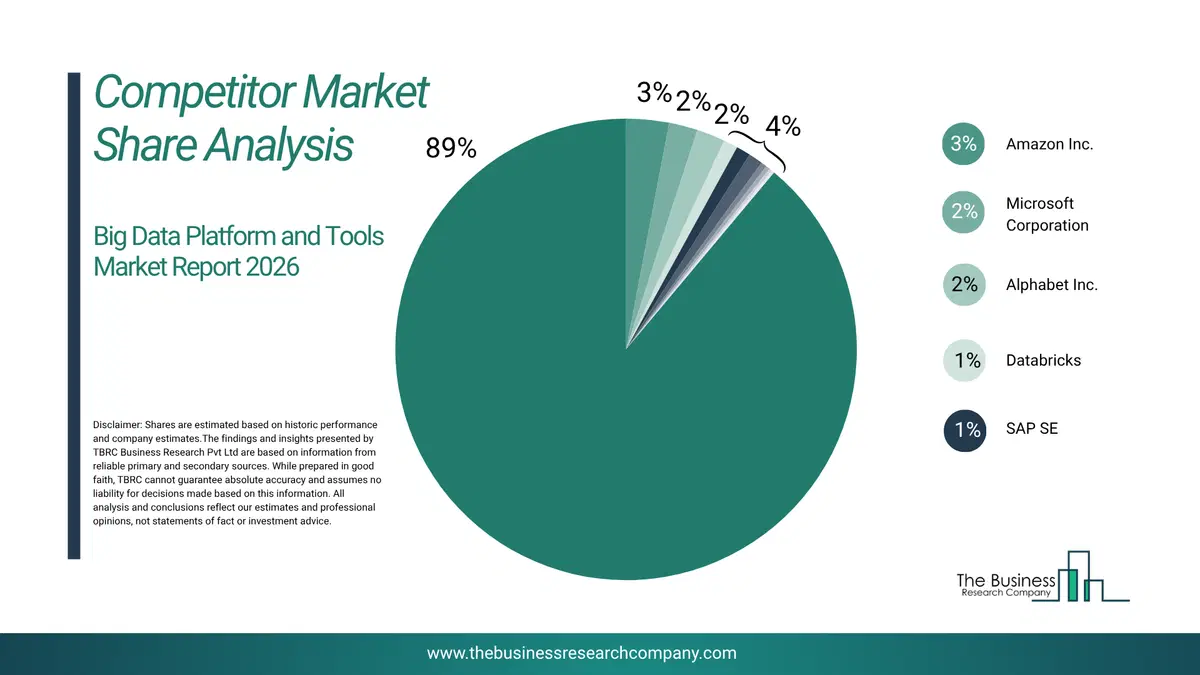 Big Data Platform And Tools Market Competitor Share Analysis 2026 Top 10 Competitor Market Share Analysis Pie Chart For The Big Data Platform And Tools Market.