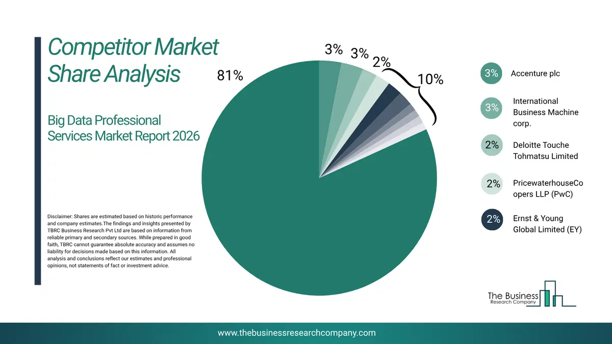 Big Data Professional Services Market Competitor Share Analysis 2026 Top 10 Competitor Market Share Analysis Pie Chart For The Big Data Professional Services Market.
