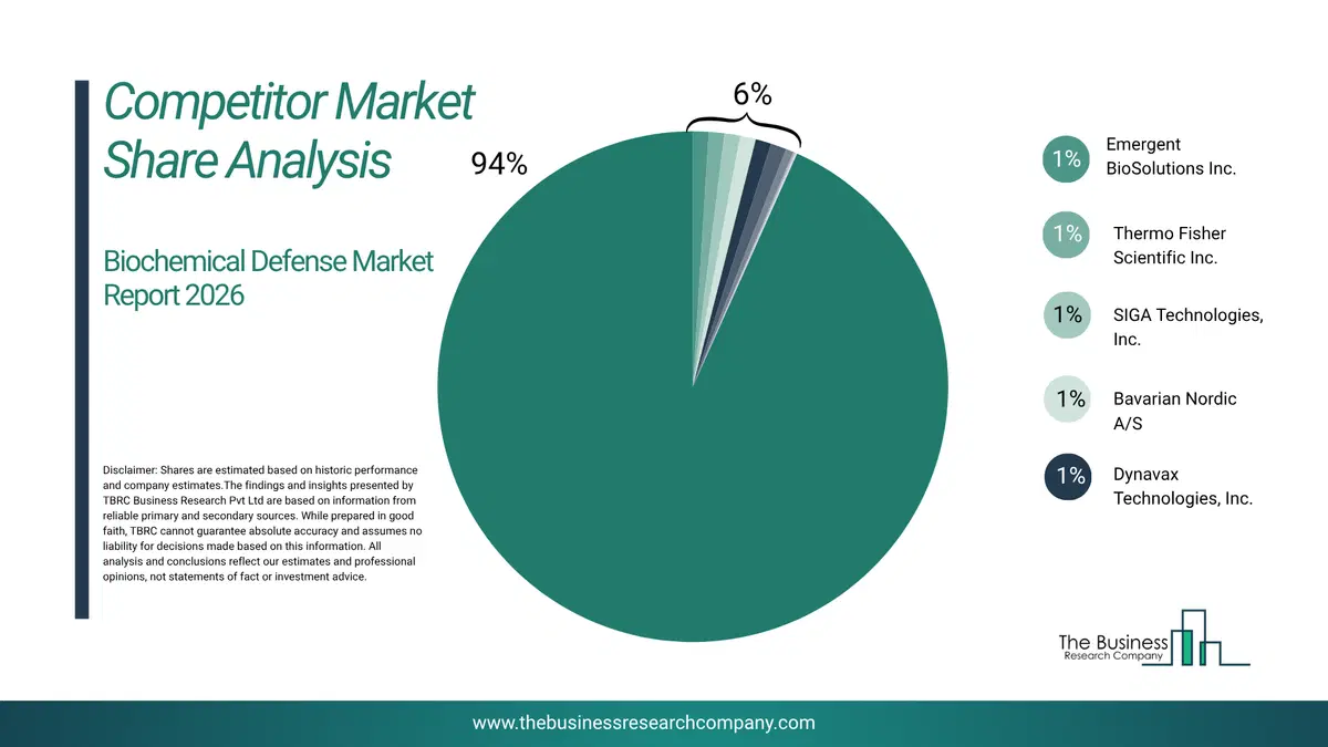 Biochemical Defense Market Competitor Share Analysis 2026 Top 10 Competitor Market Share Analysis Pie Chart For The Biochemical Defense Market.