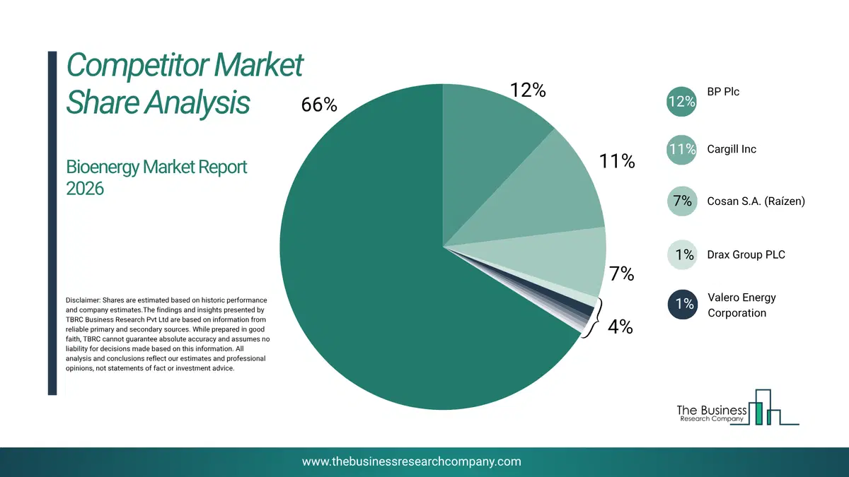 Bioenergy Market Competitor Share Analysis 2026 Top 10 Competitor Market Share Analysis Pie Chart For The Bioenergy Market.