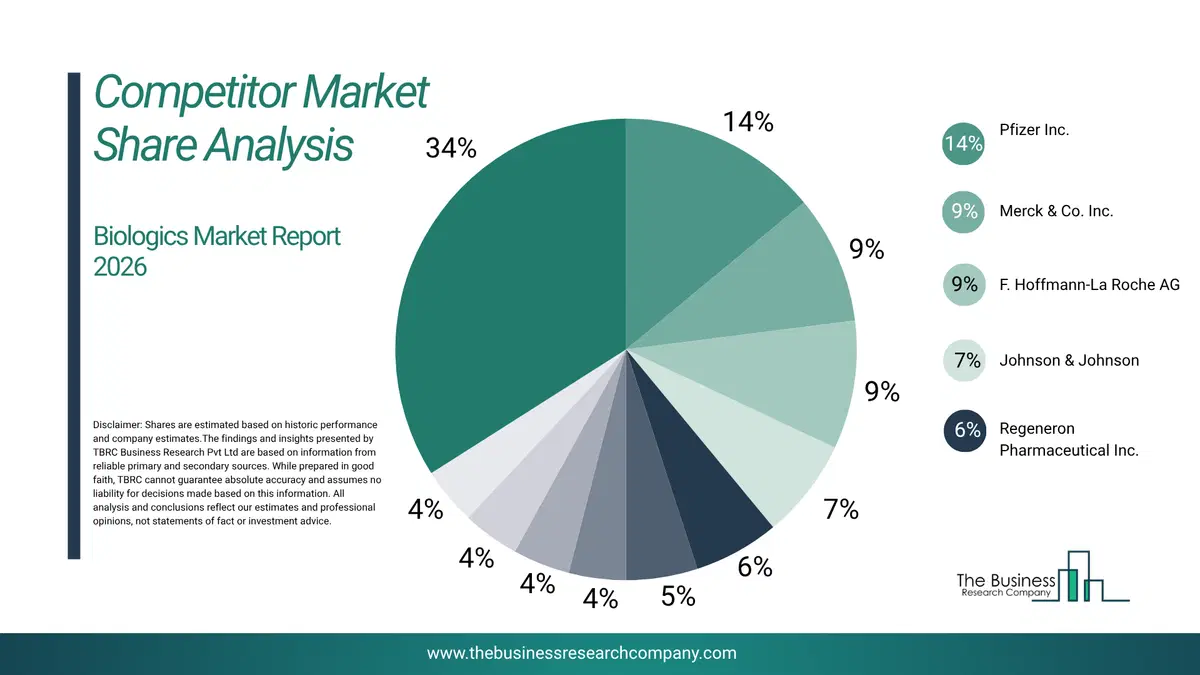 Biologics Market Competitor Share Analysis 2026 Top 10 Competitor Market Share Analysis Pie Chart For The Biologics Market.