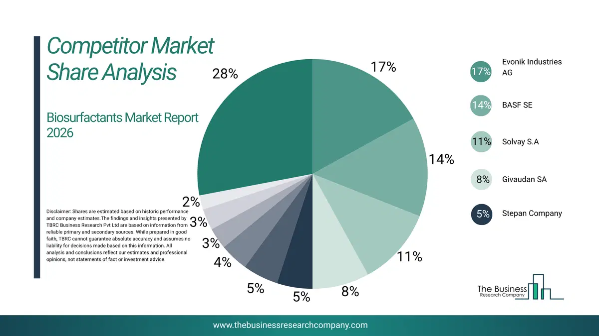 Biosurfactants Market Competitor Share Analysis 2026 Top 10 Competitor Market Share Analysis Pie Chart For The Biosurfactants Market.