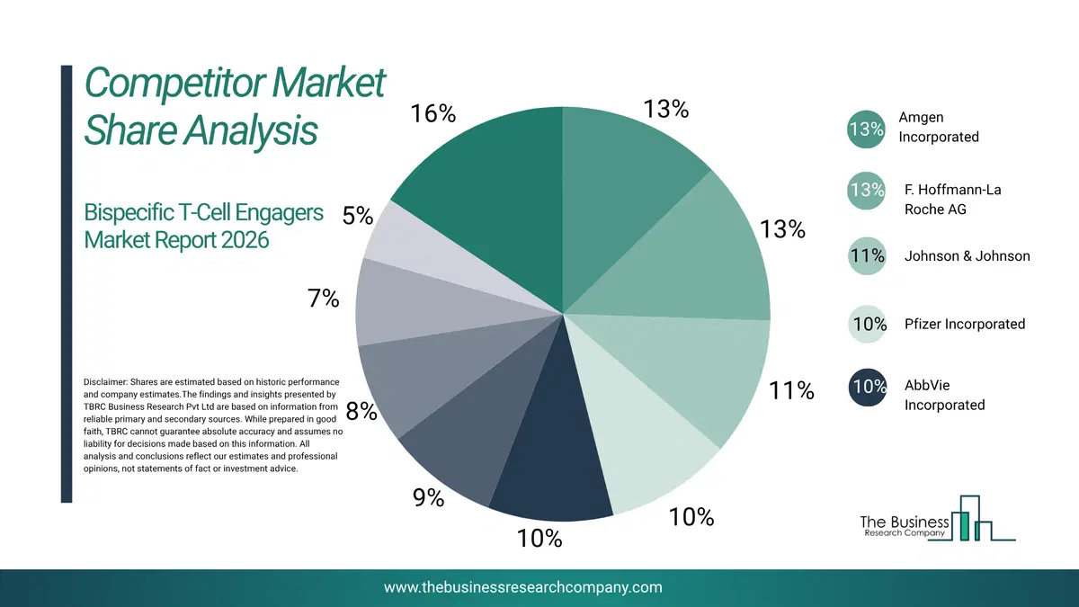 Bispecific T-Cell Engagers Market Competitor Share Analysis 2026 Top 10 Competitor Market Share Analysis Pie Chart For The Bispecific T-Cell Engagers Market.