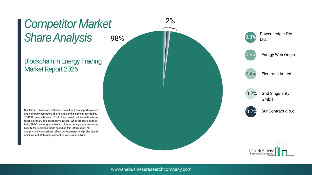 Blockchain In Energy Trading Market Competitor Share Analysis 2026 Top 10 Competitor Market Share Analysis Pie Chart For The Blockchain In Energy Trading Market.