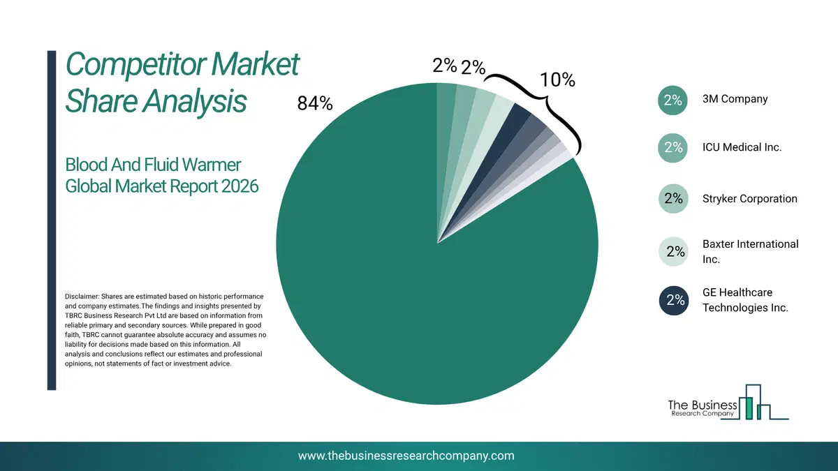 Blood And Fluid Warmer Market Competitor Share Analysis 2026 Top 10 Competitor Market Share Analysis Pie Chart For The Blood And Fluid Warmer Market.