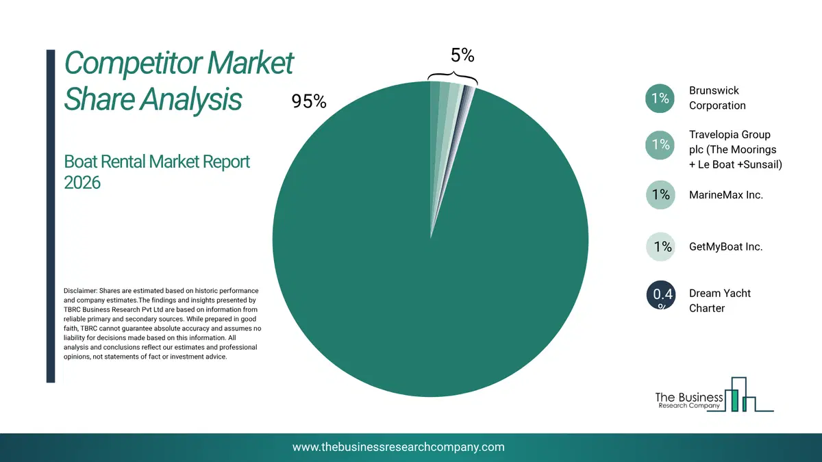 Boat Rental Market Competitor Share Analysis 2026 Top 10 Competitor Market Share Analysis Pie Chart For The Boat Rental Market.
