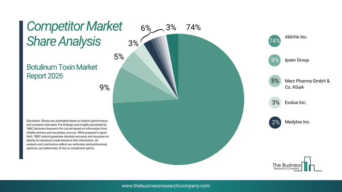 Botulinum Toxin Market Competitor Share Analysis 2026 Top 10 Competitor Market Share Analysis Pie Chart For The Botulinum Toxin Market.