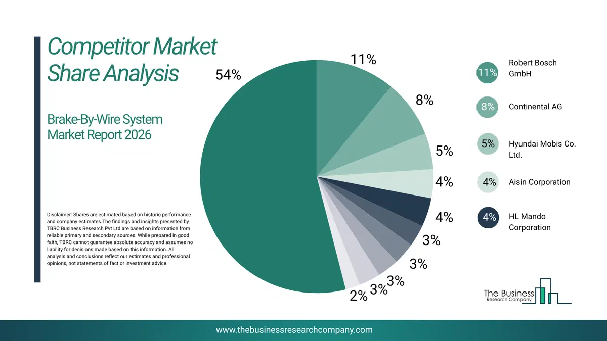 Brake-By-Wire System Market Competitor Share Analysis 2026 Top 10 Competitor Market Share Analysis Pie Chart For The Brake-By-Wire System Market.
