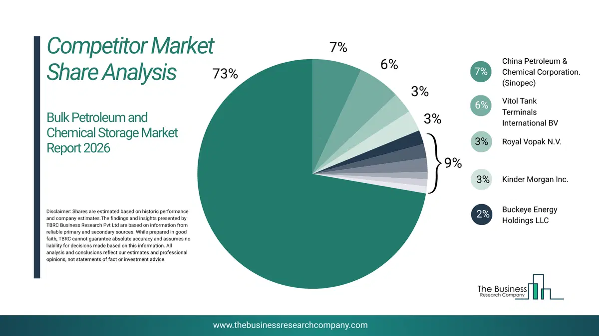 Bulk Petroleum And Chemical Storage Market Competitor Share Analysis 2026 Top 10 Competitor Market Share Analysis Pie Chart For The Bulk Petroleum And Chemical Storage Market.