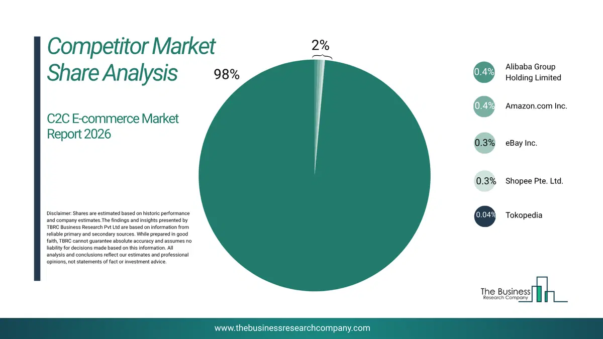 C2C E-Commerce Market Competitor Share Analysis 2026 Top 10 Competitor Market Share Analysis Pie Chart For The C2C E-Commerce Market.