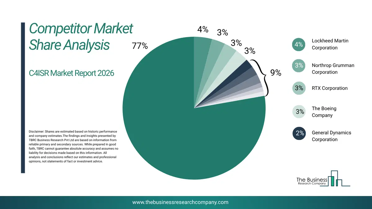 C4Isr Market Competitor Share Analysis 2026 Top 10 Competitor Market Share Analysis Pie Chart For The C4Isr Market.