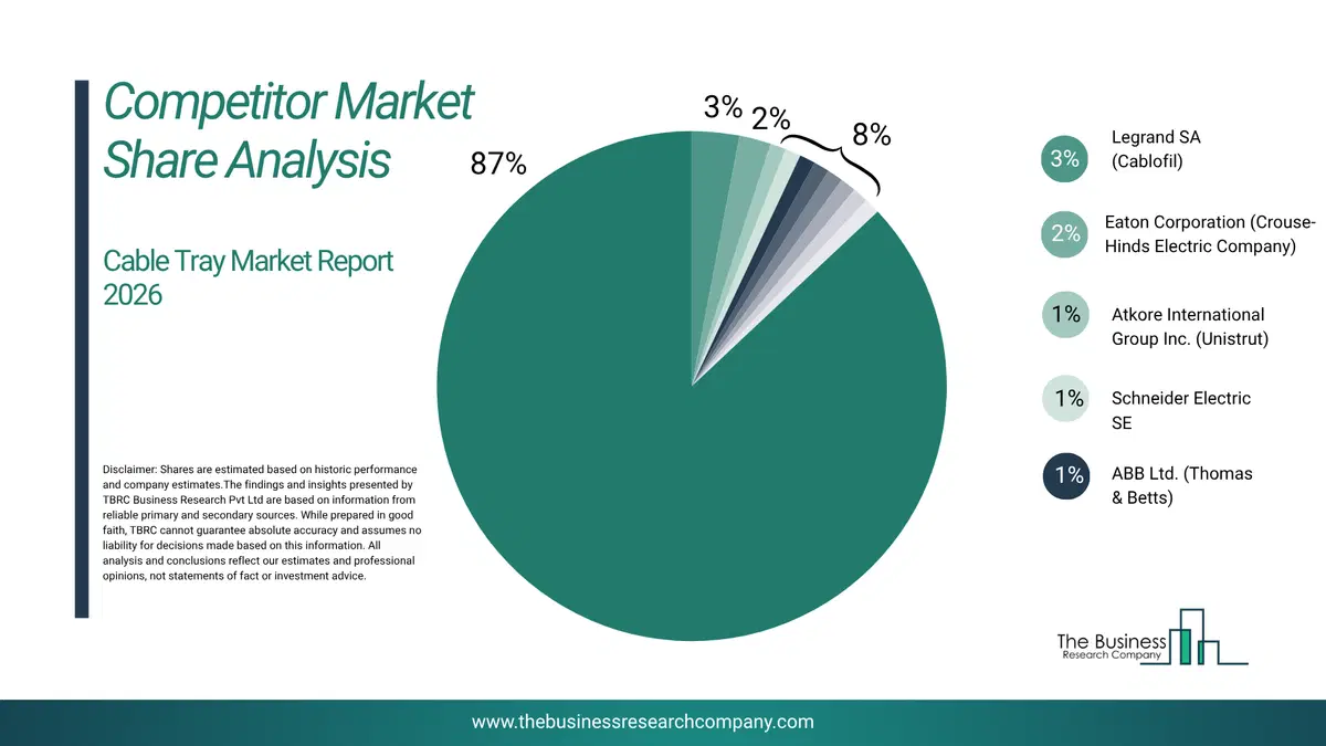 Cable Tray Market Competitor Share Analysis 2026 Top 10 Competitor Market Share Analysis Pie Chart For The Cable Tray Market.