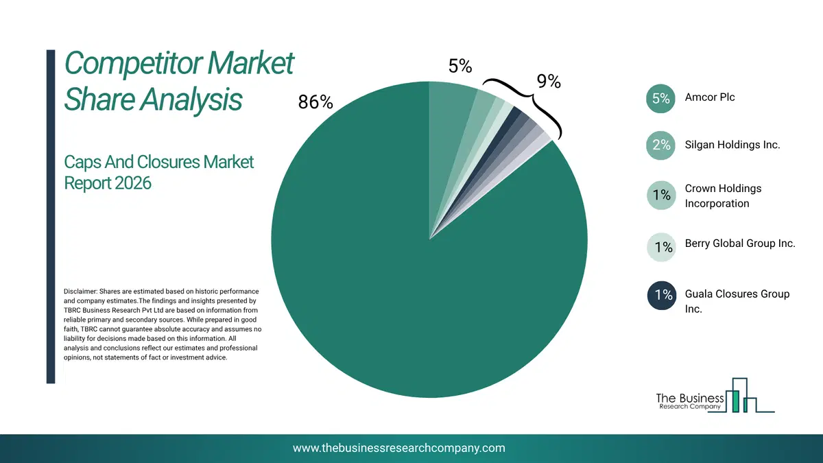 Caps And Closures Market Competitor Analysis & Market Overview 2026 Top 10 Competitor Analysis And Market Overview Pie Chart For The Caps And Closures Market