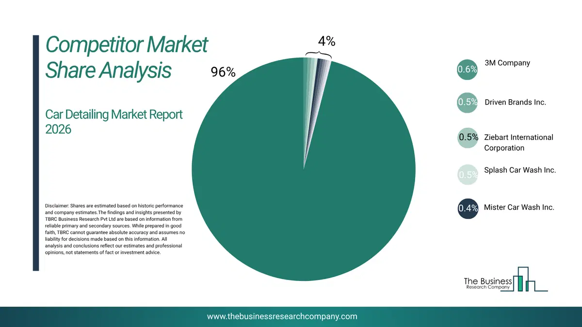 Car Detailing Market Competitor Share Analysis 2026 Top 10 Competitor Market Share Analysis Pie Chart For The Car Detailing Market.