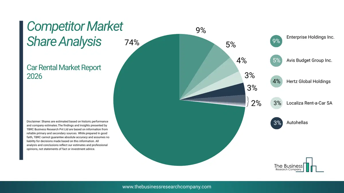 Car Rental Market Competitor Share Analysis 2026 Top 10 Competitor Market Share Analysis Pie Chart For The Car Rental Market.