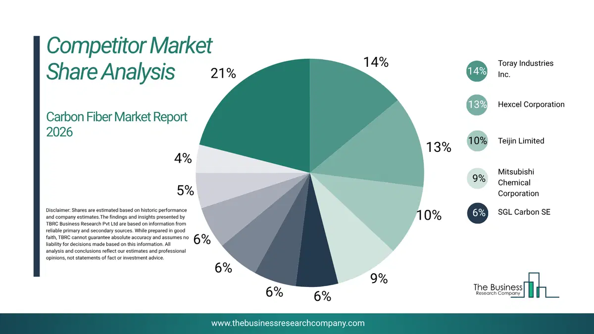 Carbon Fiber Market Competitor Share Analysis 2026 Top 10 Competitor Market Share Analysis Pie Chart For The Carbon Fiber Market.
