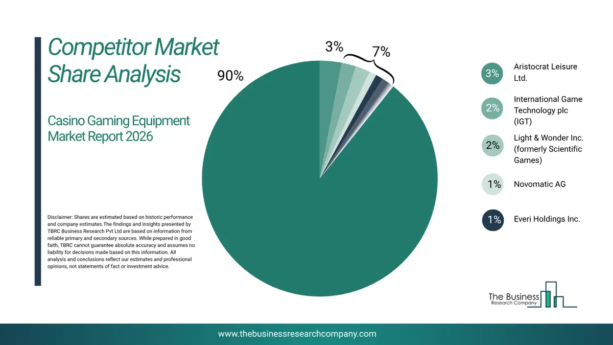 Casino Gaming Equipment Market Competitor Share Analysis 2026 Top 10 Competitor Market Share Analysis Pie Chart For The Casino Gaming Equipment Market.