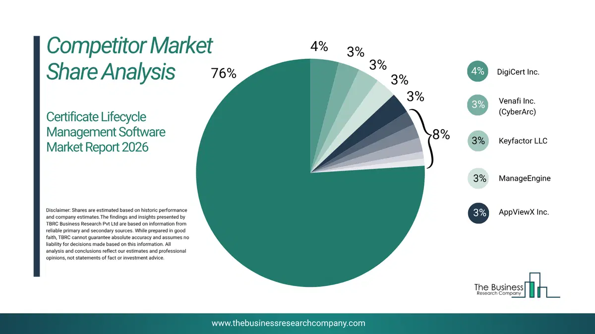 Certificate Lifecycle Management Software Market Competitor Share Analysis 2026 Top 10 Competitor Market Share Analysis Pie Chart For The Certificate Lifecycle Management Software Market.