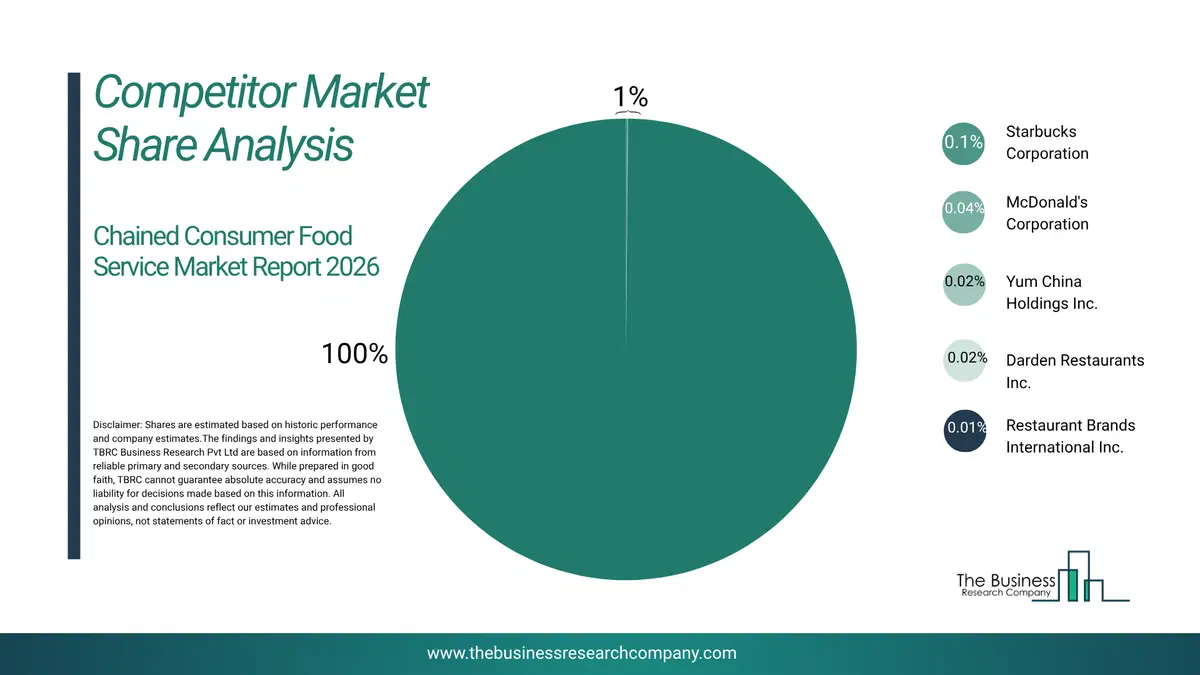 Chained Consumer Food Service Market Competitor Share Analysis 2026 Top 10 Competitor Market Share Analysis Pie Chart For The Chained Consumer Food Service Market.
