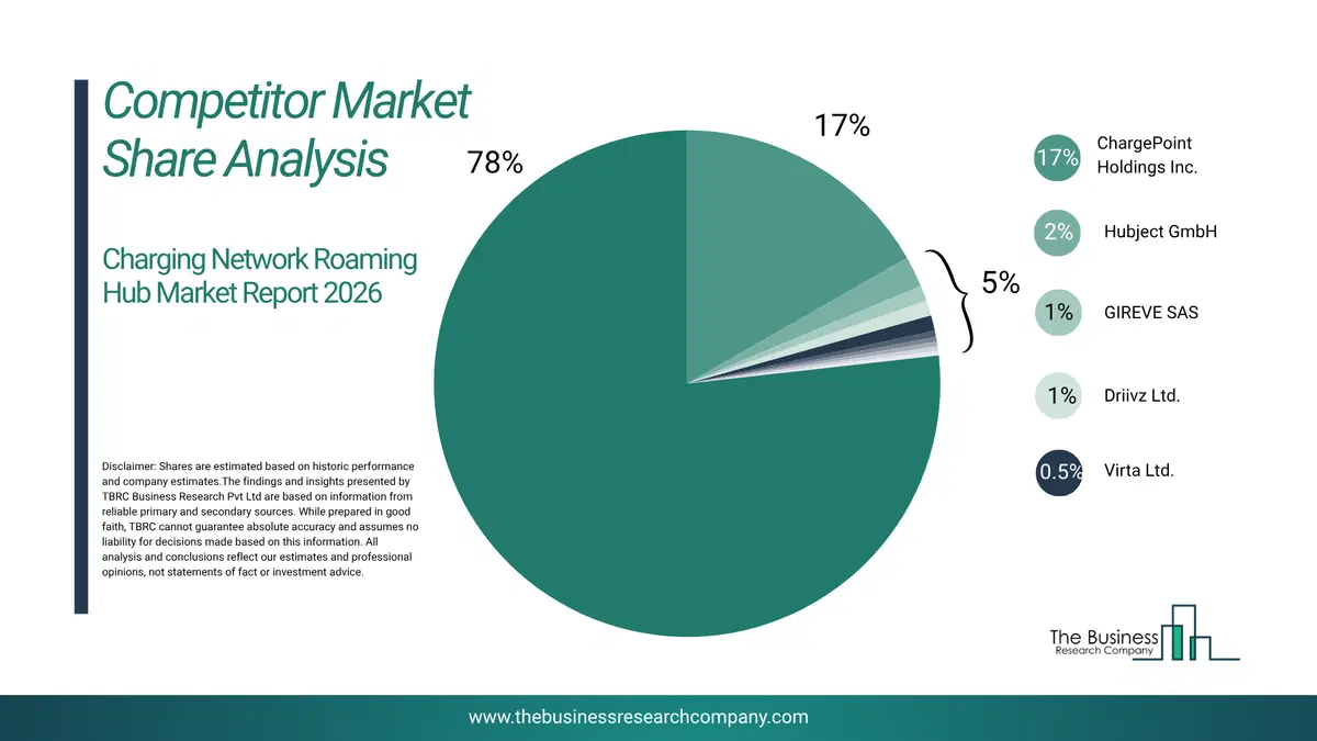 Charging Network Roaming Hub Market Competitor Share Analysis 2026 Top 10 Competitor Market Share Analysis Pie Chart For The Charging Network Roaming Hub Market.