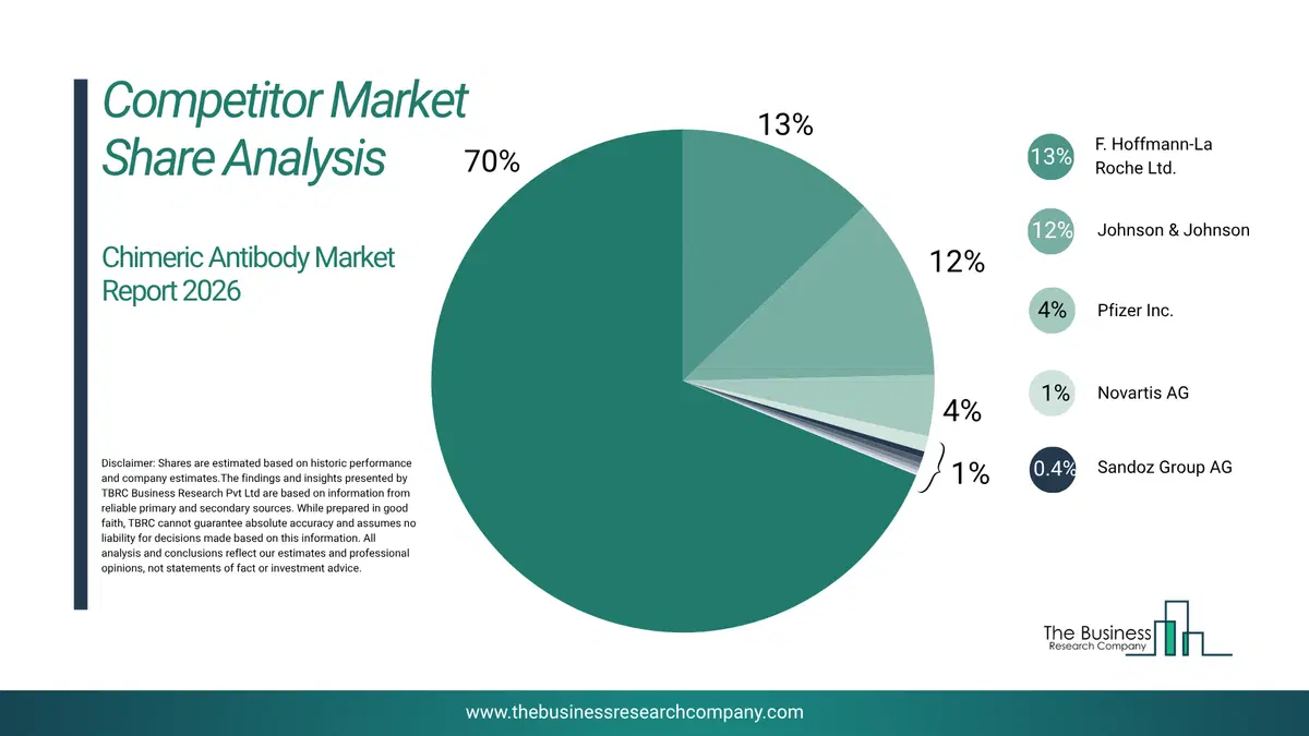 Chimeric Antibody Market Competitor Share Analysis 2026 Top 10 Competitor Market Share Analysis Pie Chart For The Chimeric Antibody Market.