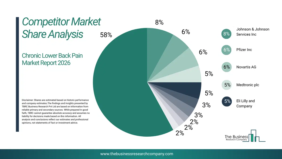 Chronic Lower Back Pain Market Competitor Share Analysis 2026 Top 10 Competitor Market Share Analysis Pie Chart For The Chronic Lower Back Pain Market.