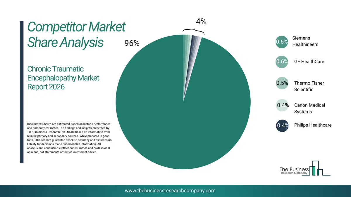 Chronic Traumatic Encephalopathy Market Competitor Share Analysis 2026 Top 10 Competitor Market Share Analysis Pie Chart For The Chronic Traumatic Encephalopathy Market.