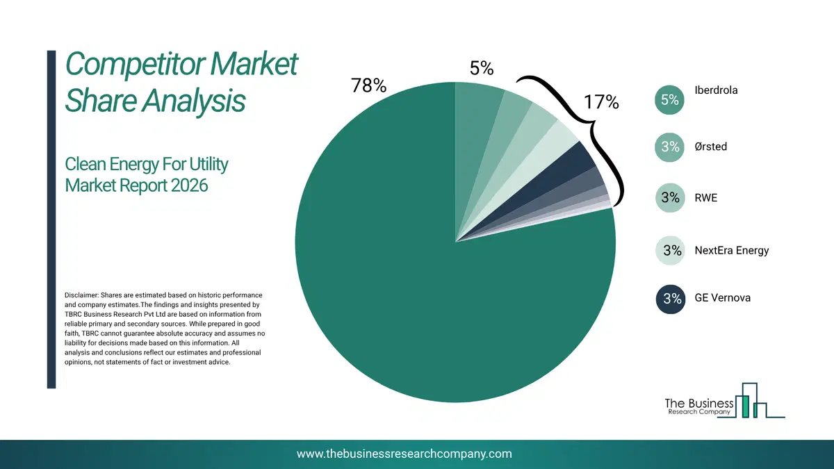 Clean Energy For Utility Market Competitor Share Analysis 2026 Top 10 Competitor Market Share Analysis Pie Chart For The Clean Energy For Utility Market.