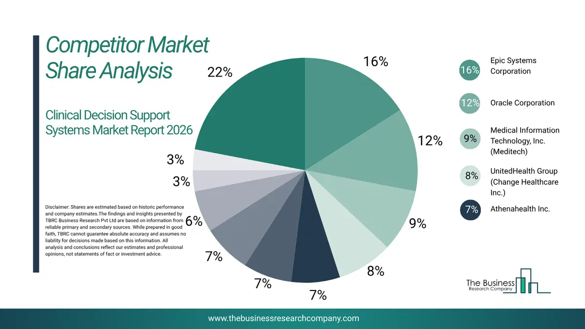 Clinical Decision Support Systems Market Competitor Share Analysis 2026 Top 10 Competitor Market Share Analysis Pie Chart For The Clinical Decision Support Systems Market.