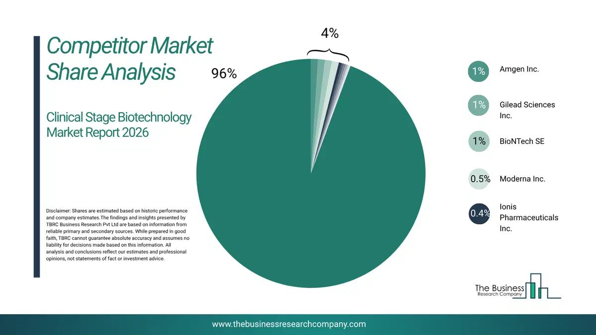 Clinical-Stage Biotechnology Market Competitor Share Analysis 2026 Top 10 Competitor Market Share Analysis Pie Chart For The Clinical-Stage Biotechnology Market.
