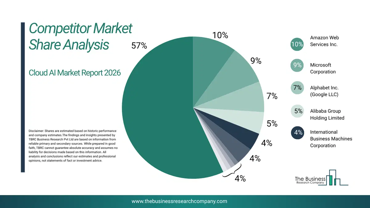 Cloud Ai Market Competitor Share Analysis 2026 Top 10 Competitor Market Share Analysis Pie Chart For The Cloud Ai Market.