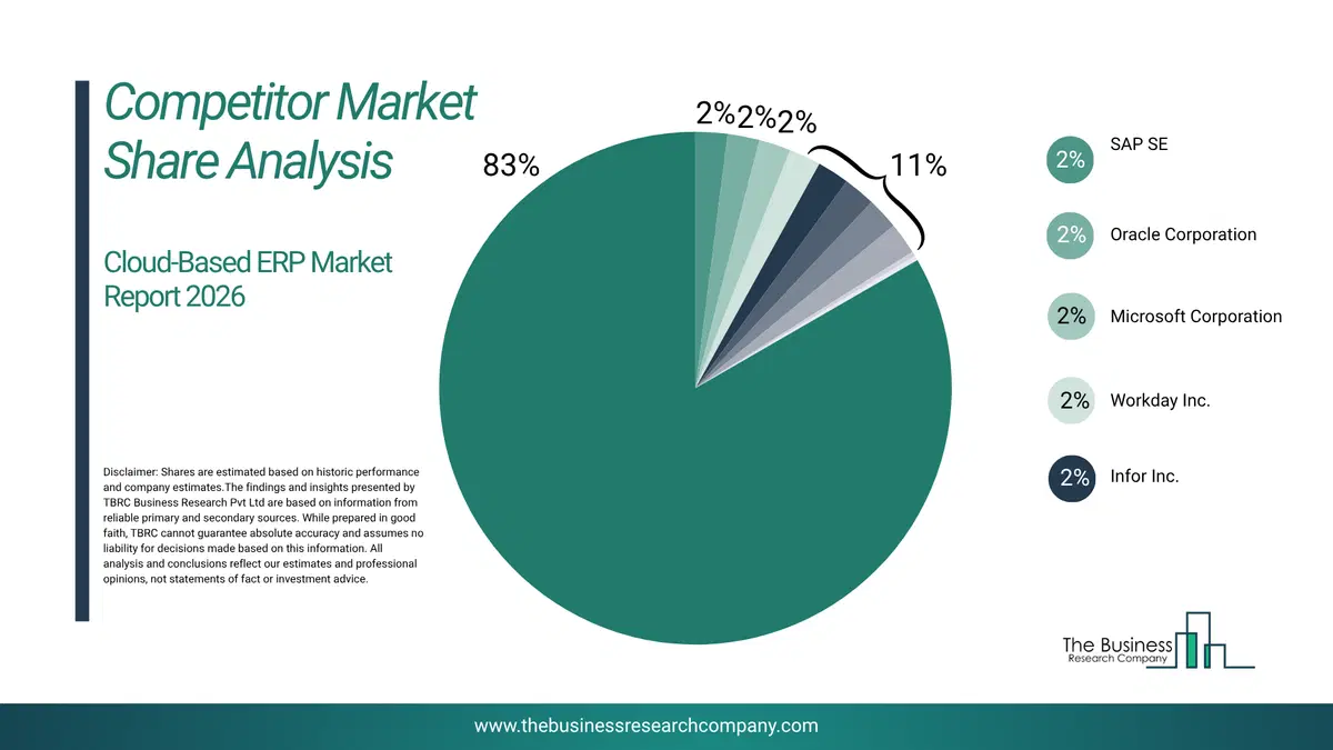 Cloud-Based Erp Market Competitor Share Analysis 2026 Top 10 Competitor Market Share Analysis Pie Chart For The Cloud-Based Erp Market.