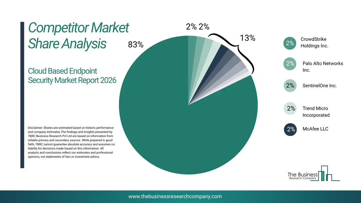 Cloud Based Endpoint Security Market Competitor Share Analysis 2026 Top 10 Competitor Market Share Analysis Pie Chart For The Cloud Based Endpoint Security Market.