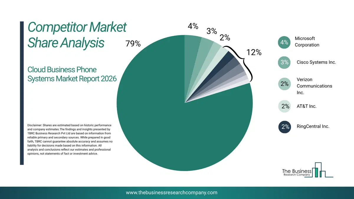 Cloud Business Phone Systems Market Competitor Share Analysis 2026 Top 10 Competitor Market Share Analysis Pie Chart For The Cloud Business Phone Systems Market.