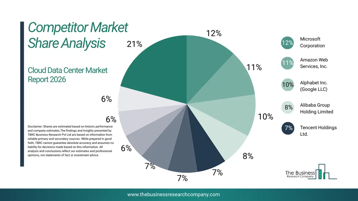 Cloud Data Center Market Competitor Share Analysis 2026 Top 10 Competitor Market Share Analysis Pie Chart For The Cloud Data Center Market.