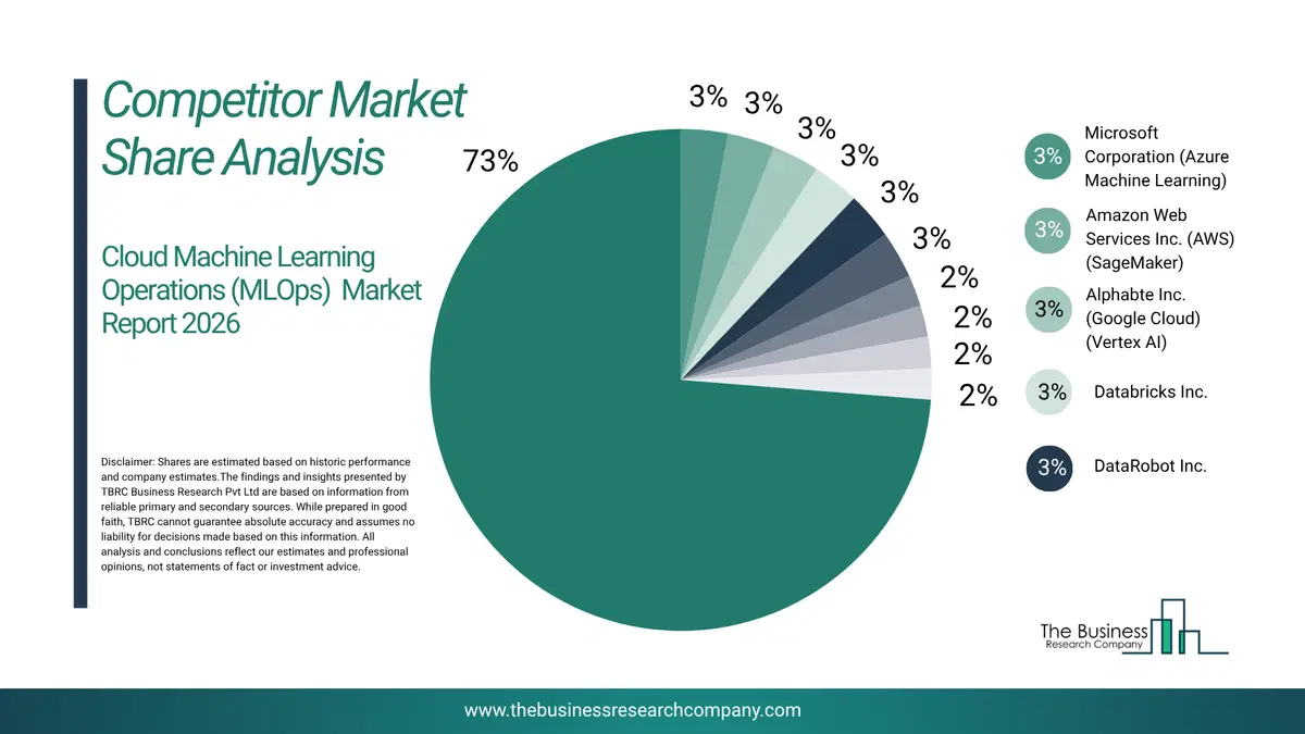 Cloud Machine Learning Operations (Mlops) Market Competitor Share Analysis 2026 Top 10 Competitor Market Share Analysis Pie Chart For The Cloud Machine Learning Operations (Mlops) Market.