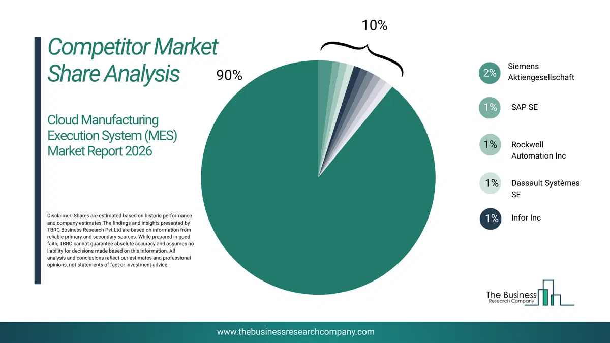 Cloud Manufacturing Execution System (Mes) Market Competitor Share Analysis 2026 Top 10 Competitor Market Share Analysis Pie Chart For The Cloud Manufacturing Execution System (Mes) Market.