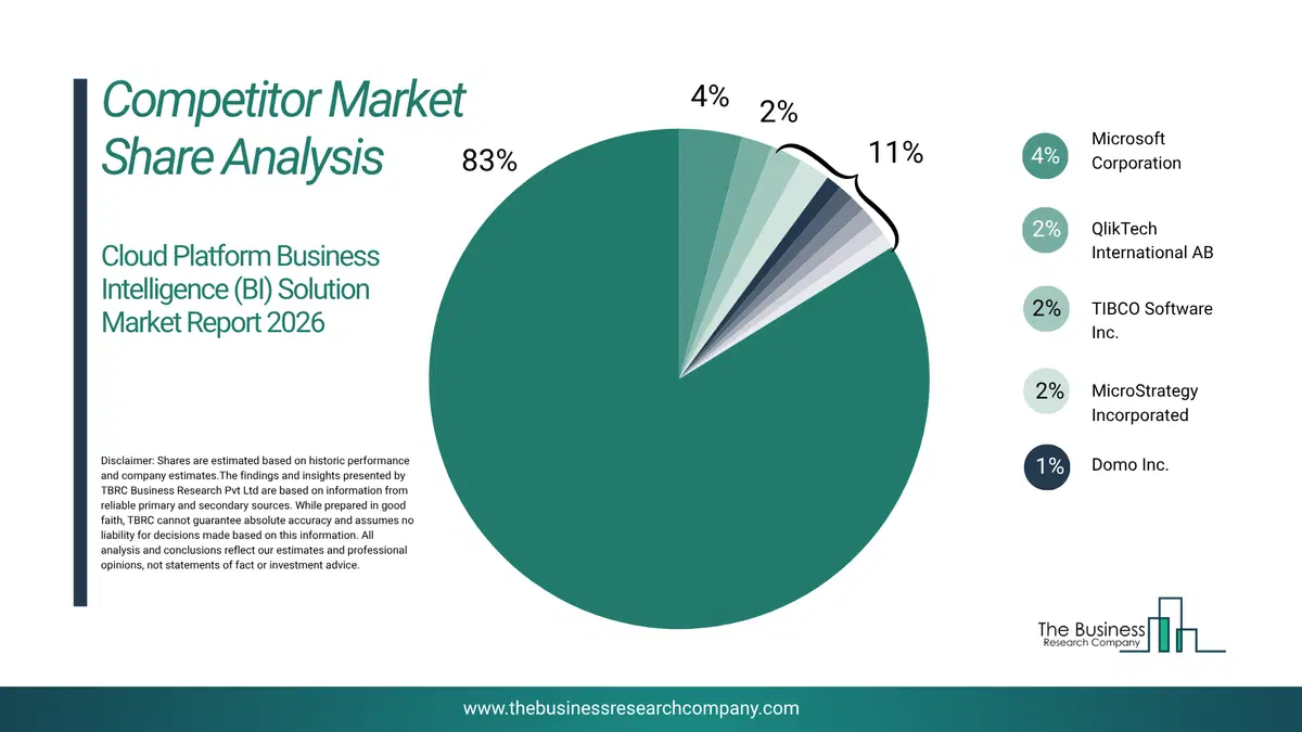 Cloud Platform Business Intelligence (Bi) Solution Market Competitor Share Analysis 2026 Top 10 Competitor Market Share Analysis Pie Chart For The Cloud Platform Business Intelligence (Bi) Solution Market.