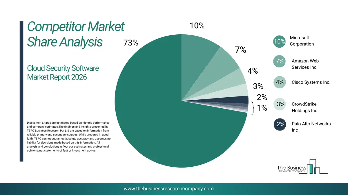 Cloud Security Software Market Competitor Share Analysis 2026 Top 10 Competitor Market Share Analysis Pie Chart For The Cloud Security Software Market.