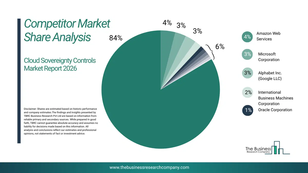 Cloud Sovereignty Controls Market Competitor Share Analysis 2026 Top 10 Competitor Market Share Analysis Pie Chart For The Cloud Sovereignty Controls Market.