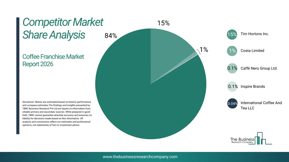 Coffee Franchise Market Competitor Share Analysis 2026 Top 10 Competitor Market Share Analysis Pie Chart For The Coffee Franchise Market.