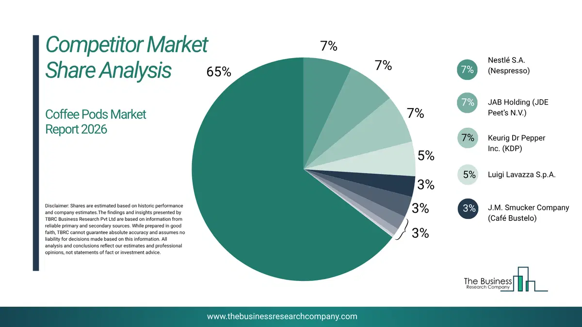 Coffee Pods Market Competitor Share Analysis 2026 Top 10 Competitor Market Share Analysis Pie Chart For The Coffee Pods Market.