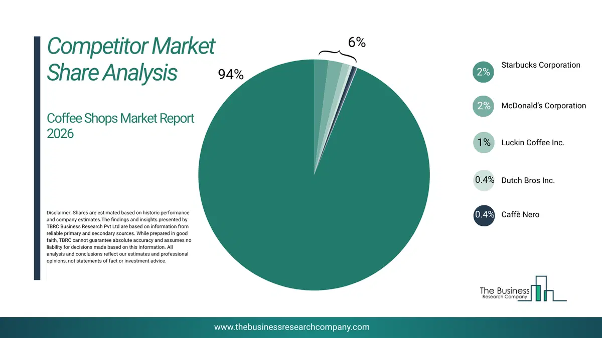 Coffee Shops Market Competitor Share Analysis 2026 Top 10 Competitor Market Share Analysis Pie Chart For The Coffee Shops Market.